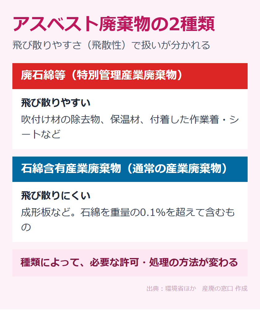 アスベスト廃棄物の2つの種類