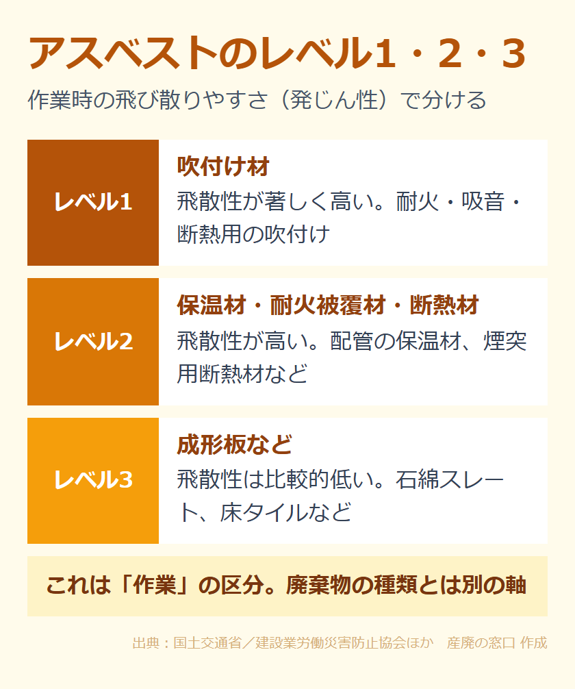 アスベストのレベル1・2・3