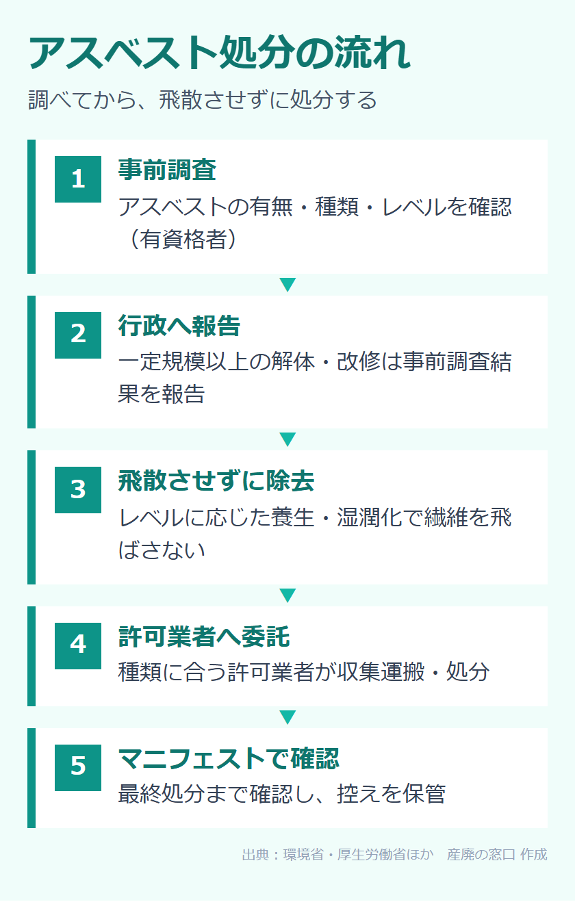 アスベスト廃棄物の処分の流れ