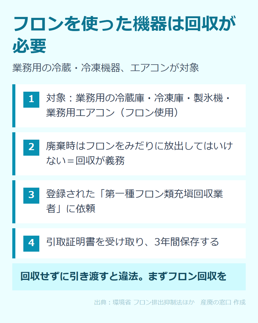 フロンを使った機器の廃棄の流れ