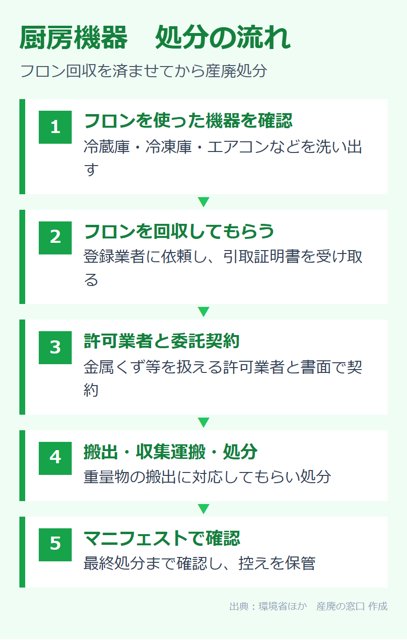 厨房機器の処分の流れ