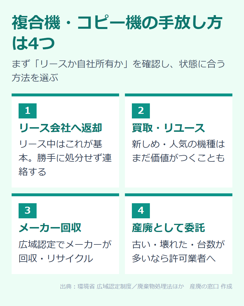 複合機の処分方法4つの早見表