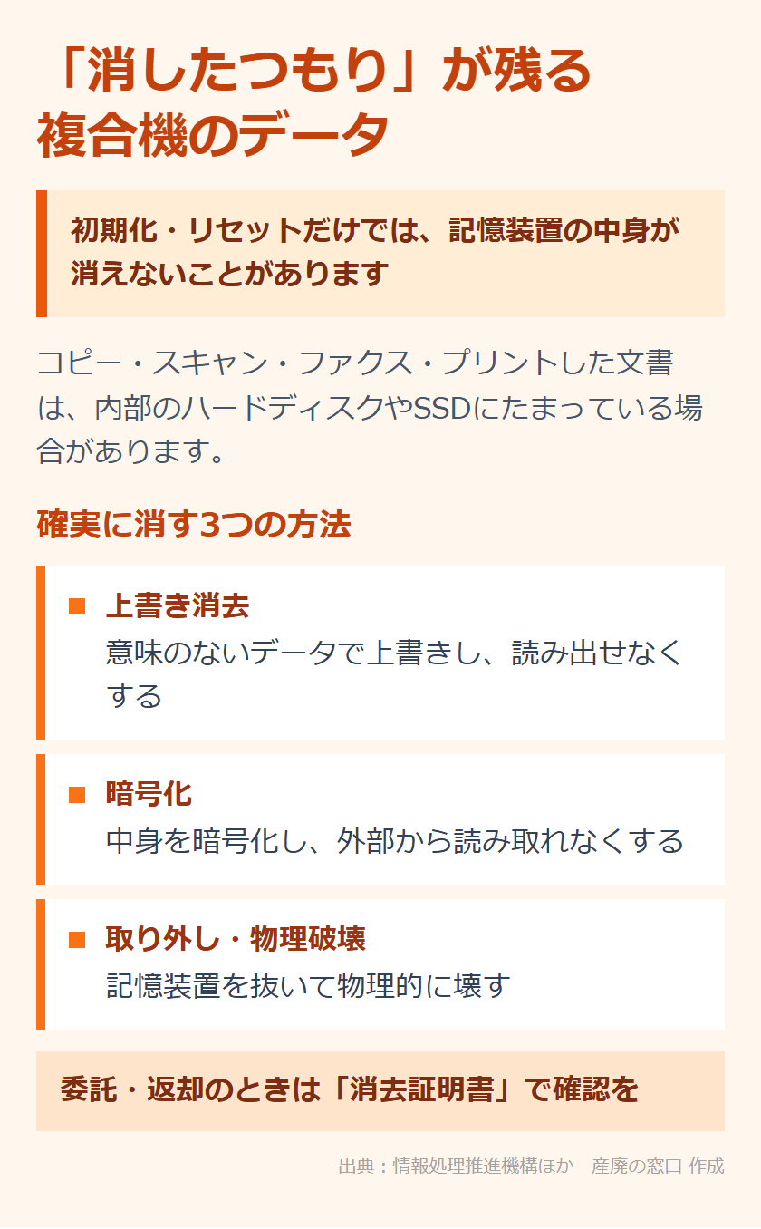 複合機の中に残るデータと、その消去方法の図解