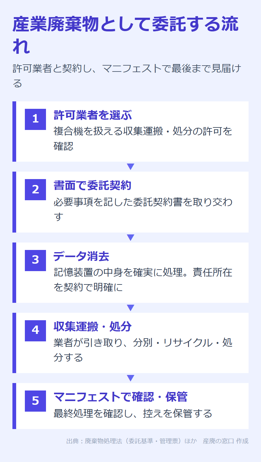 産業廃棄物として委託するときの流れの図解