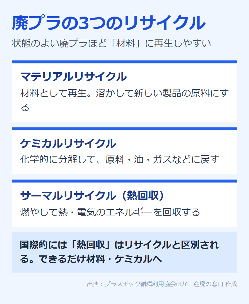廃プラスチックの3つのリサイクル方法