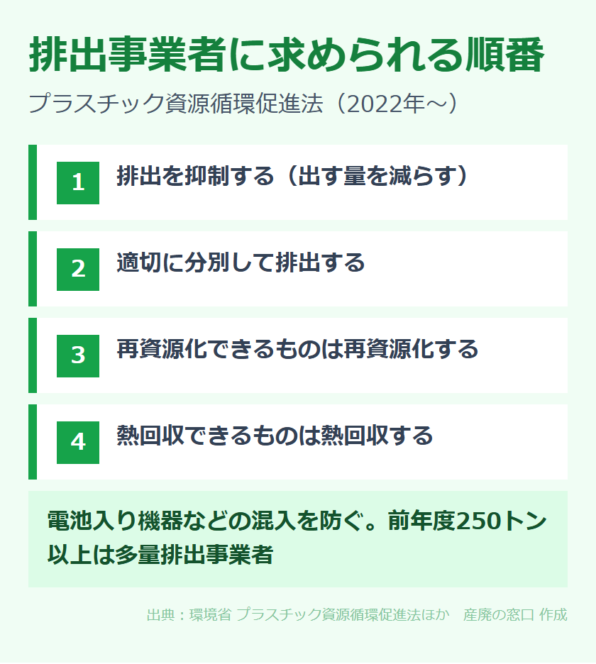 排出事業者に求められる取り組み