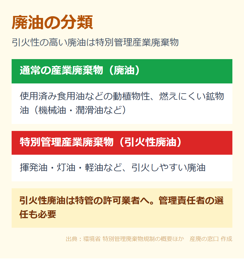 廃油の分類（通常の廃油と特別管理産業廃棄物）
