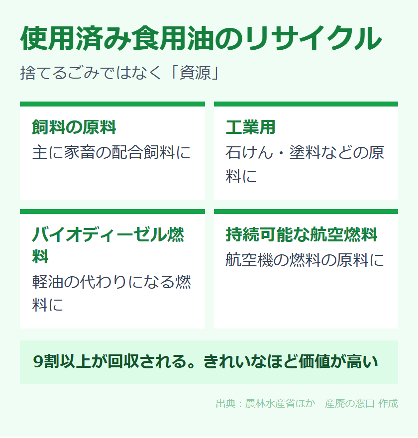 廃食用油のおもなリサイクル用途
