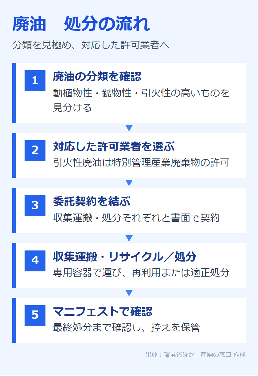 廃油の処分の流れ