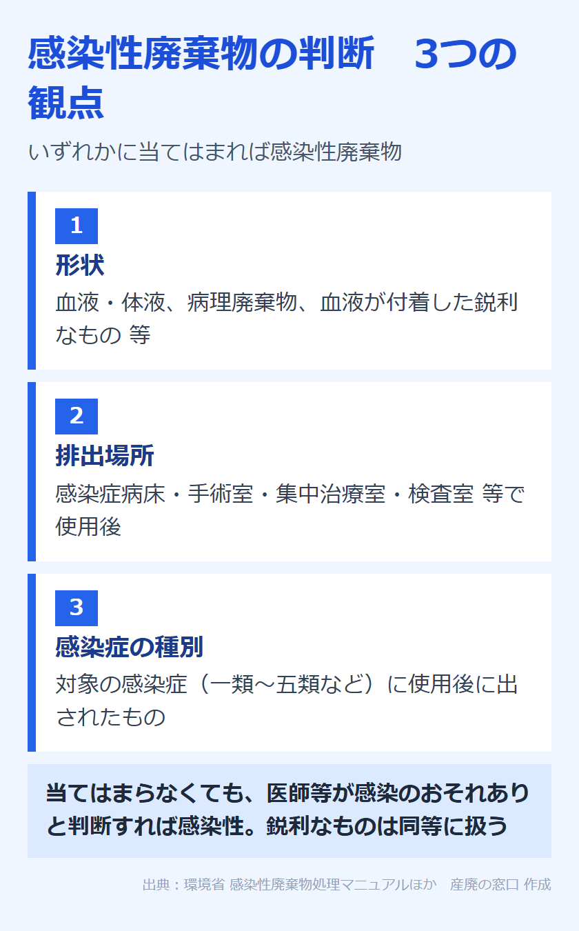 感染性廃棄物を判断する3つの観点