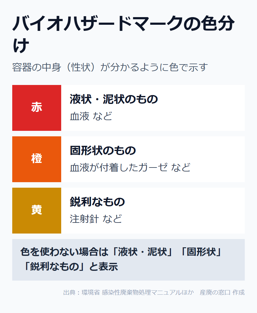バイオハザードマークの色分け