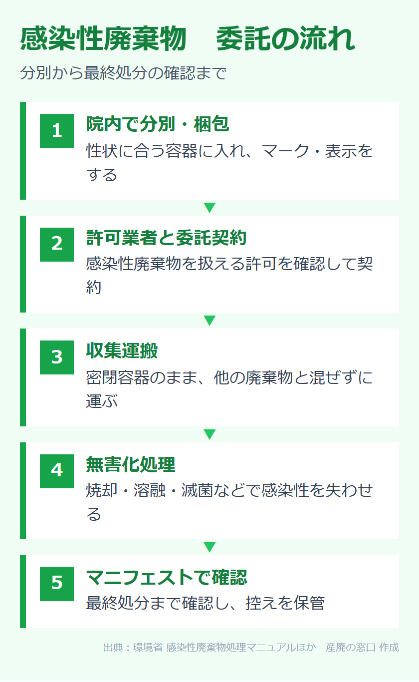 感染性廃棄物の委託・処理の流れ