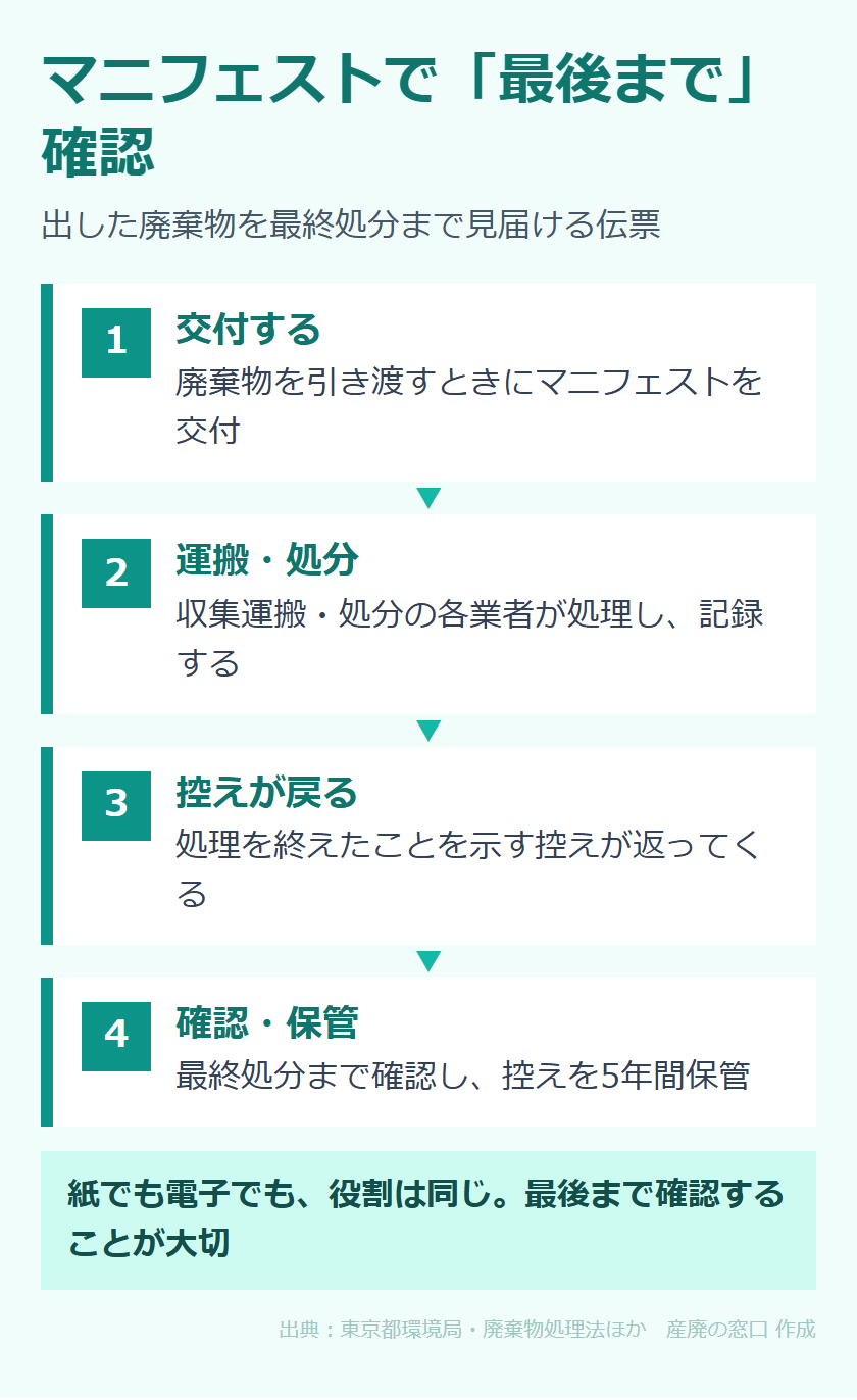 マニフェストで最終処分まで確認する流れ
