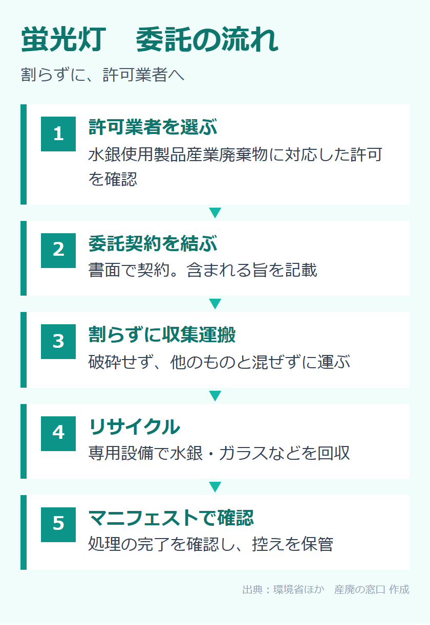 蛍光灯の委託・処分の流れ