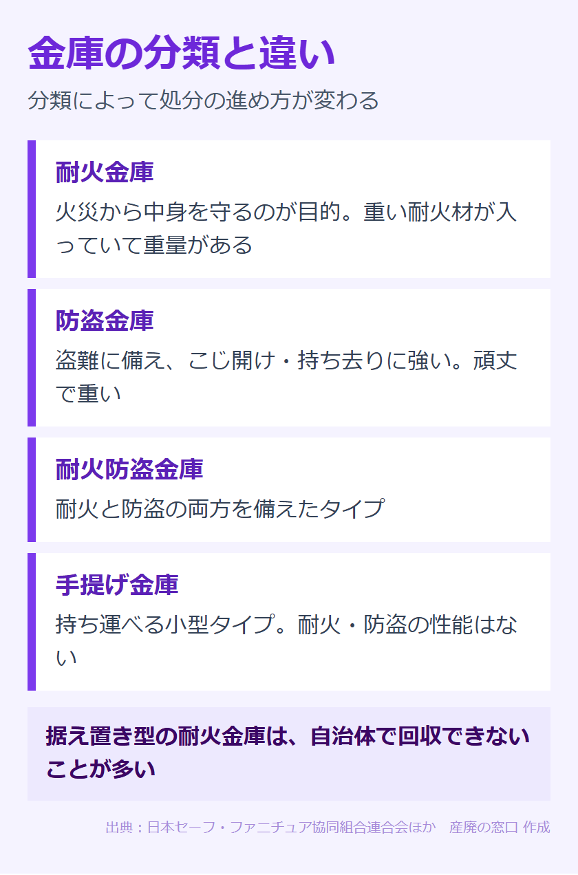 金庫の分類と違いの早見表