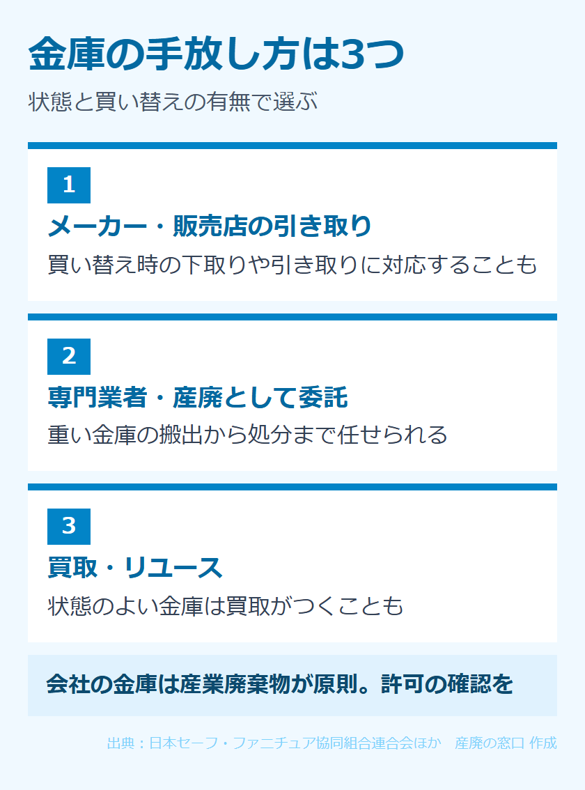 金庫の手放し方3つ