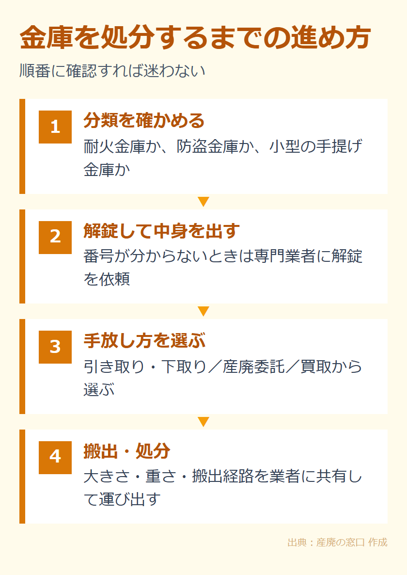 金庫を処分するまでの進め方