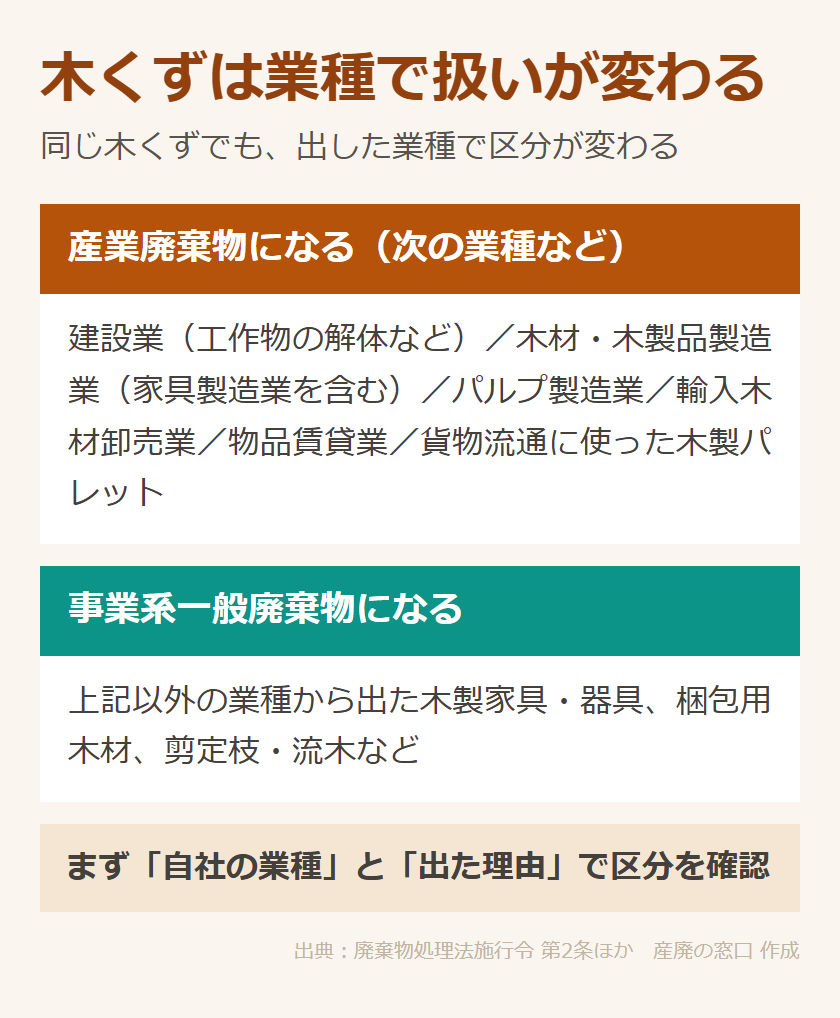 木くずは業種で区分が変わる