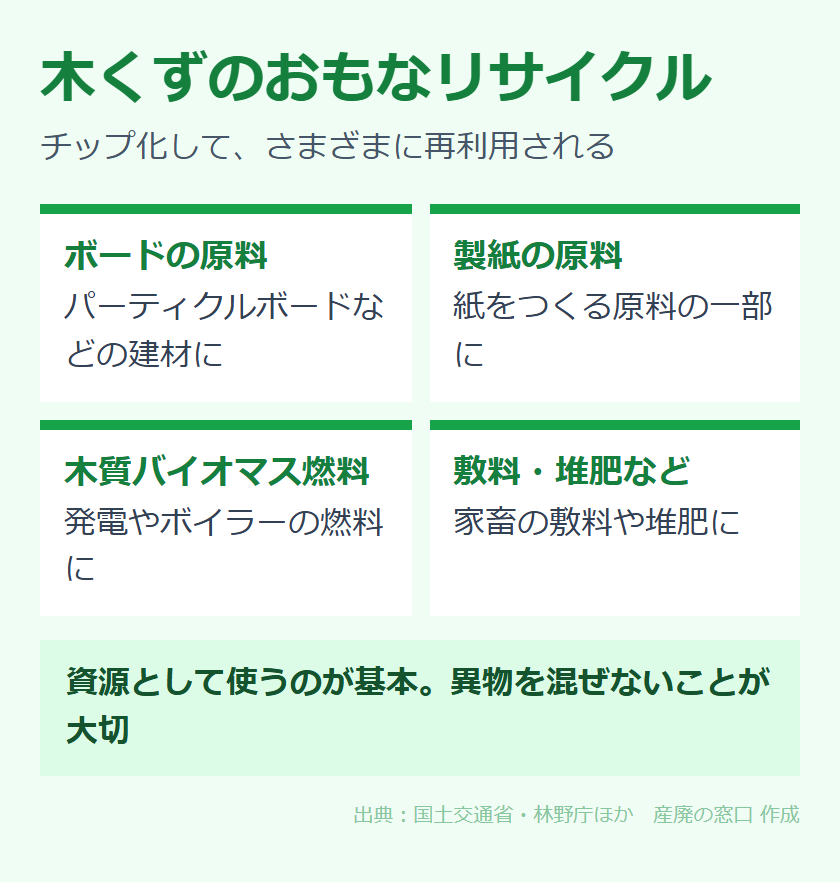 木くずのおもなリサイクル用途