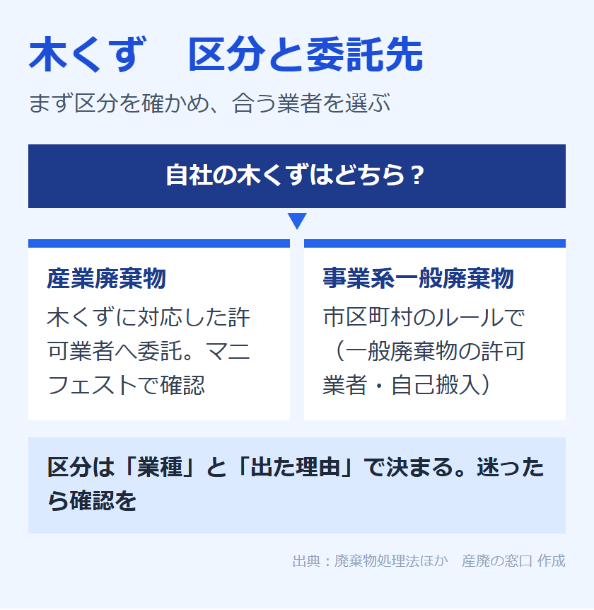 木くずの区分と委託先