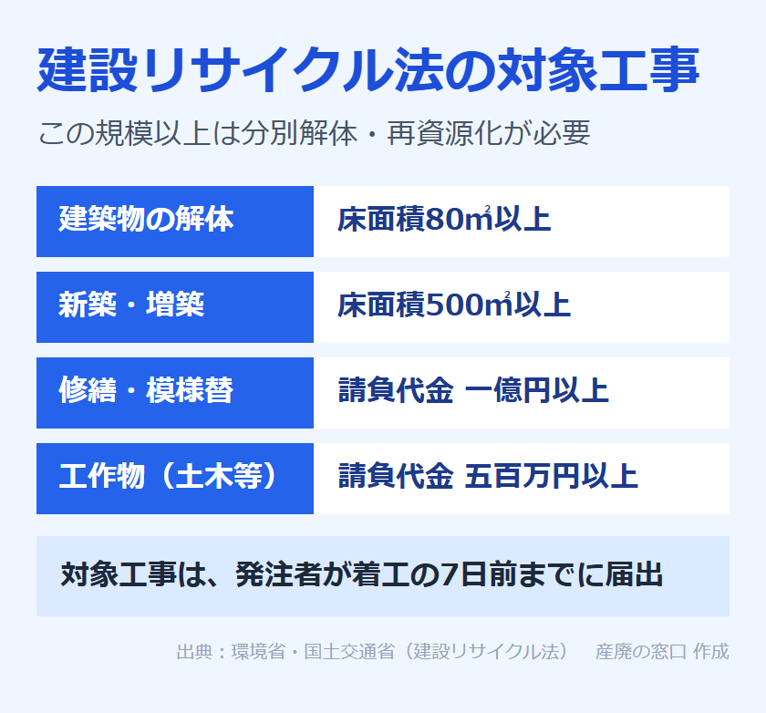 建設リサイクル法の対象工事