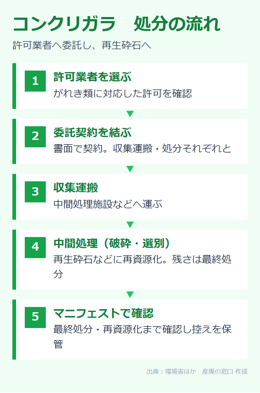 コンクリガラの処分の流れ