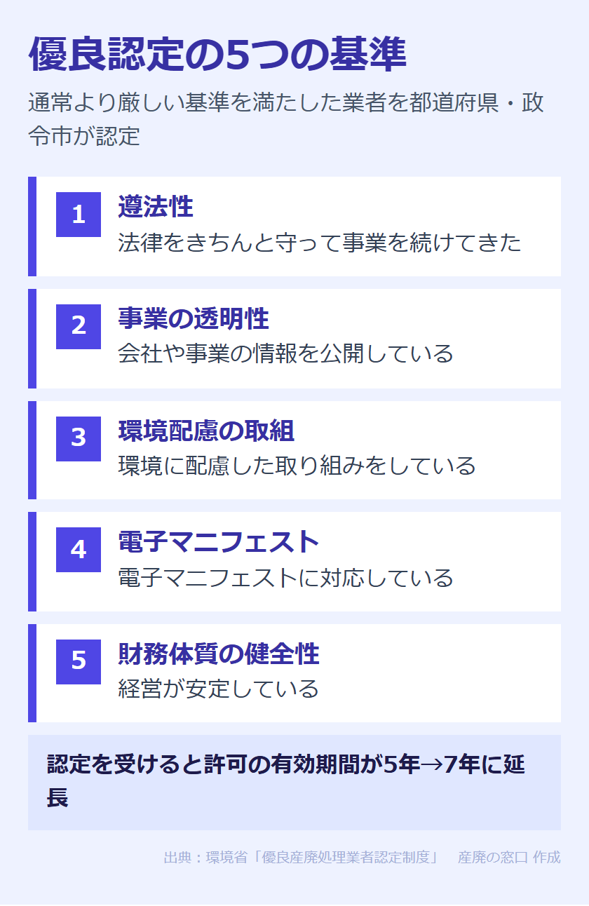優良認定の5つの基準