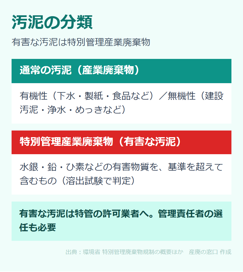 汚泥の分類（通常の汚泥と特別管理）