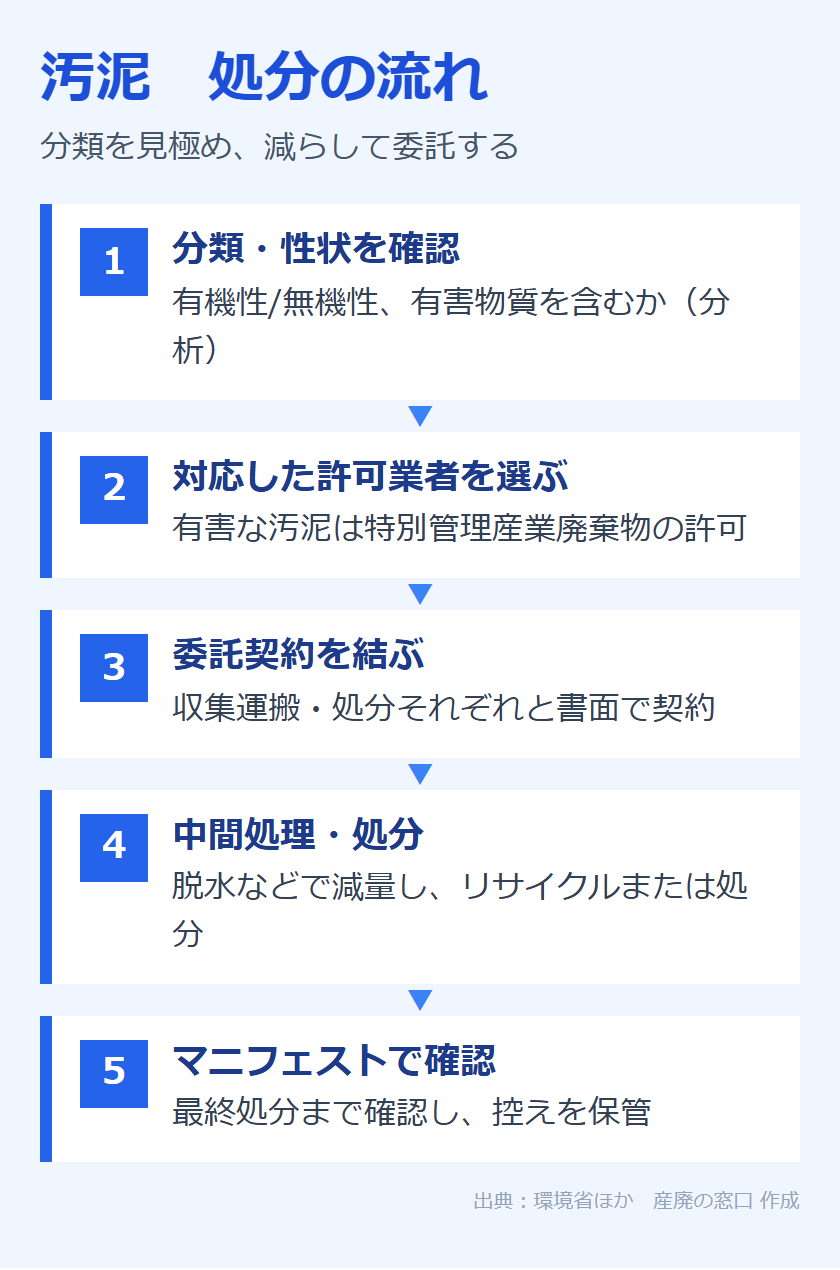 汚泥の処分の流れ
