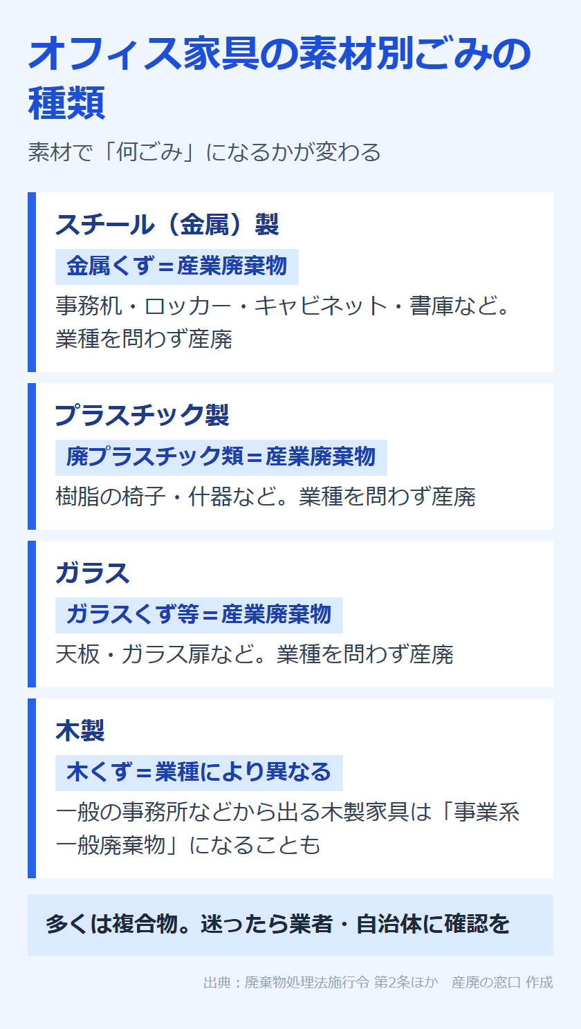 オフィス家具の素材別ごみ種類の早見表