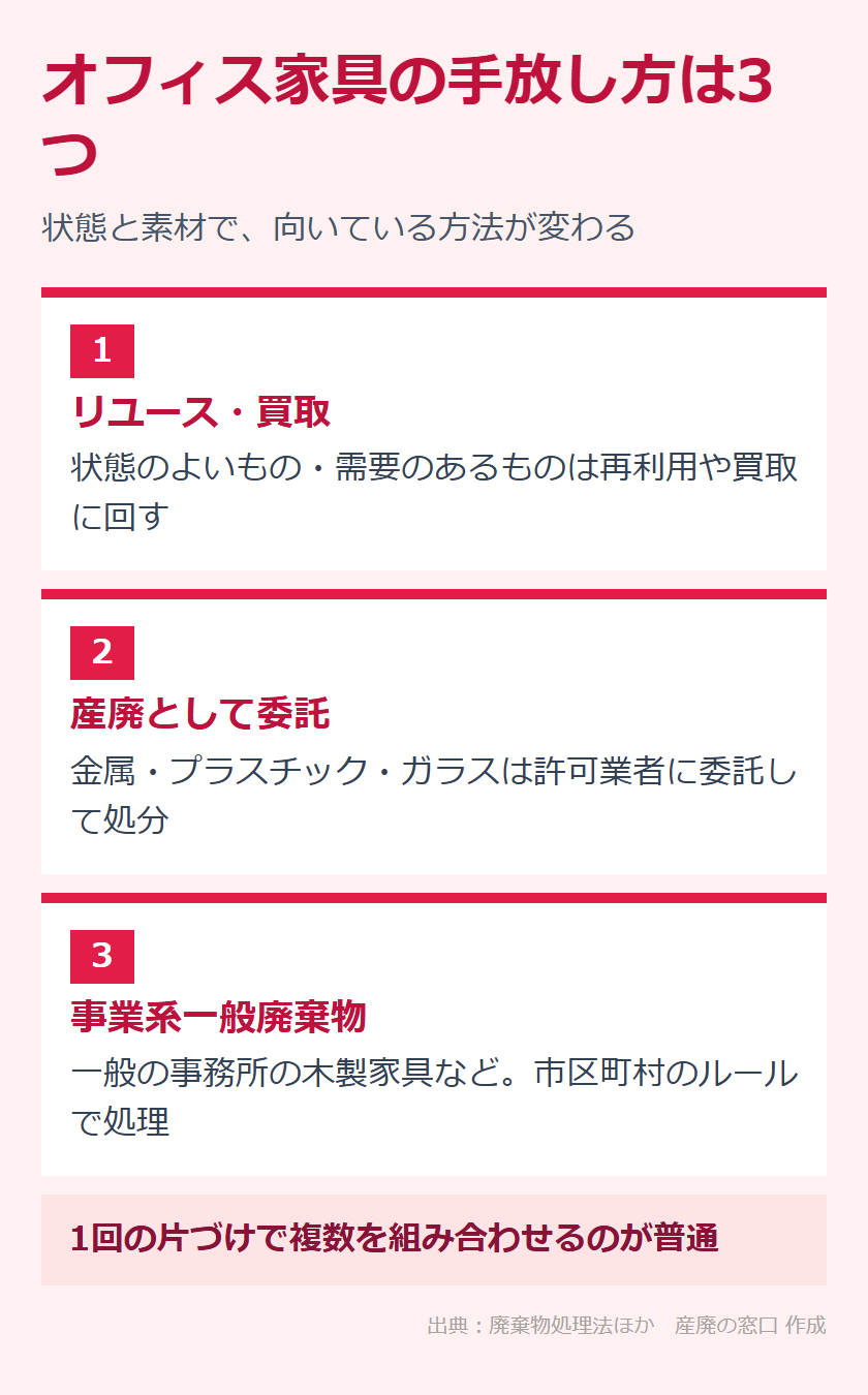 オフィス家具の手放し方3つと選び方