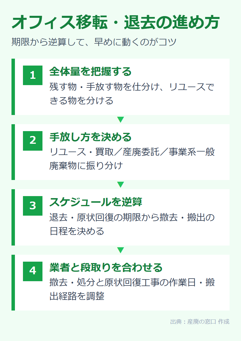 オフィス移転・退去で家具を手放すときの進め方
