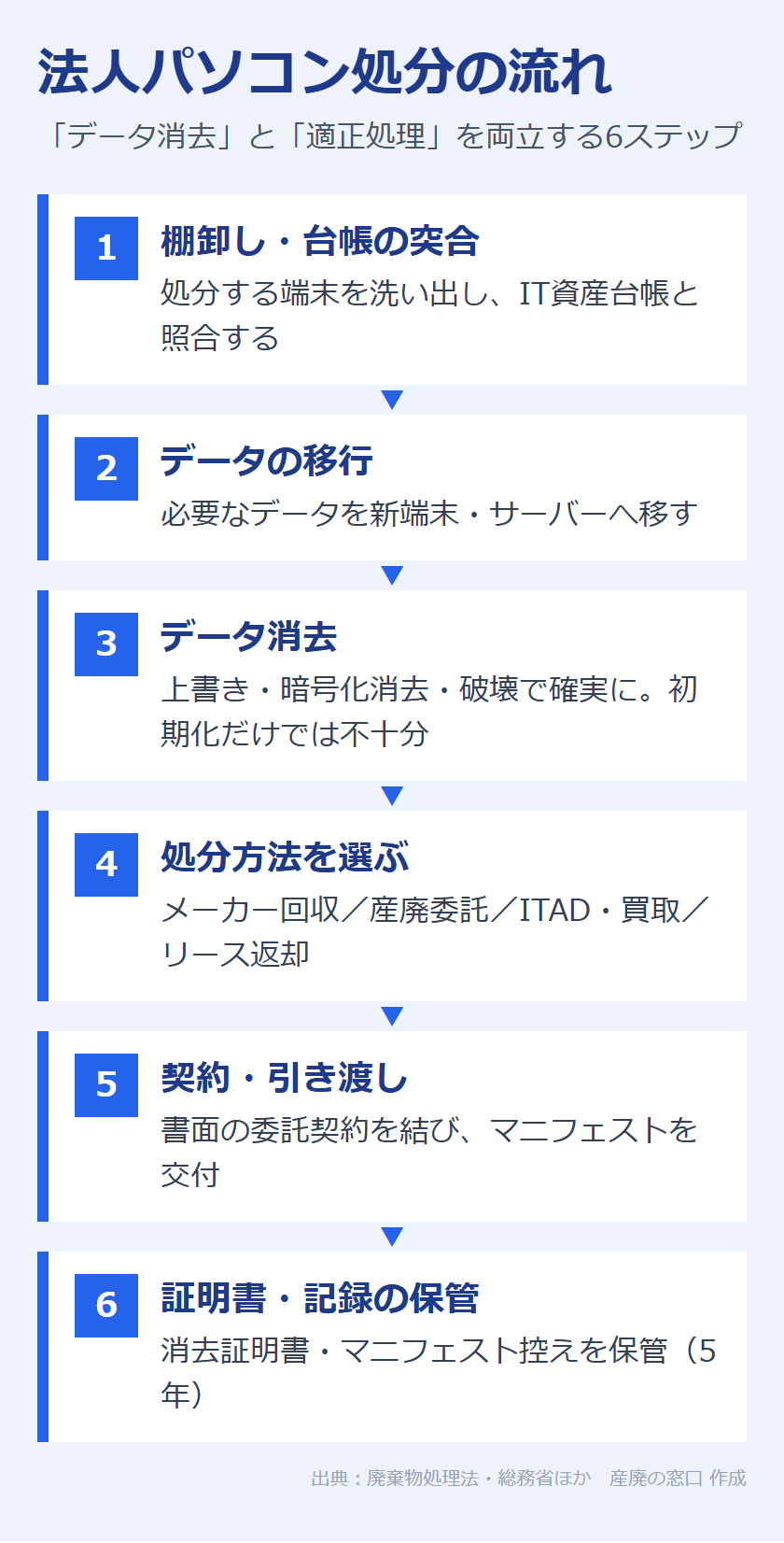 図：法人パソコン処分の流れ（6ステップ）