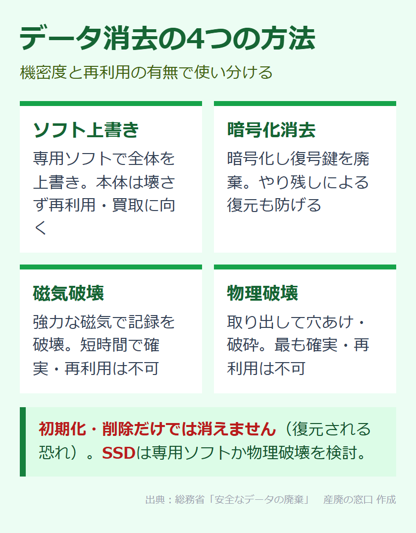 図：データ消去の4つの方法