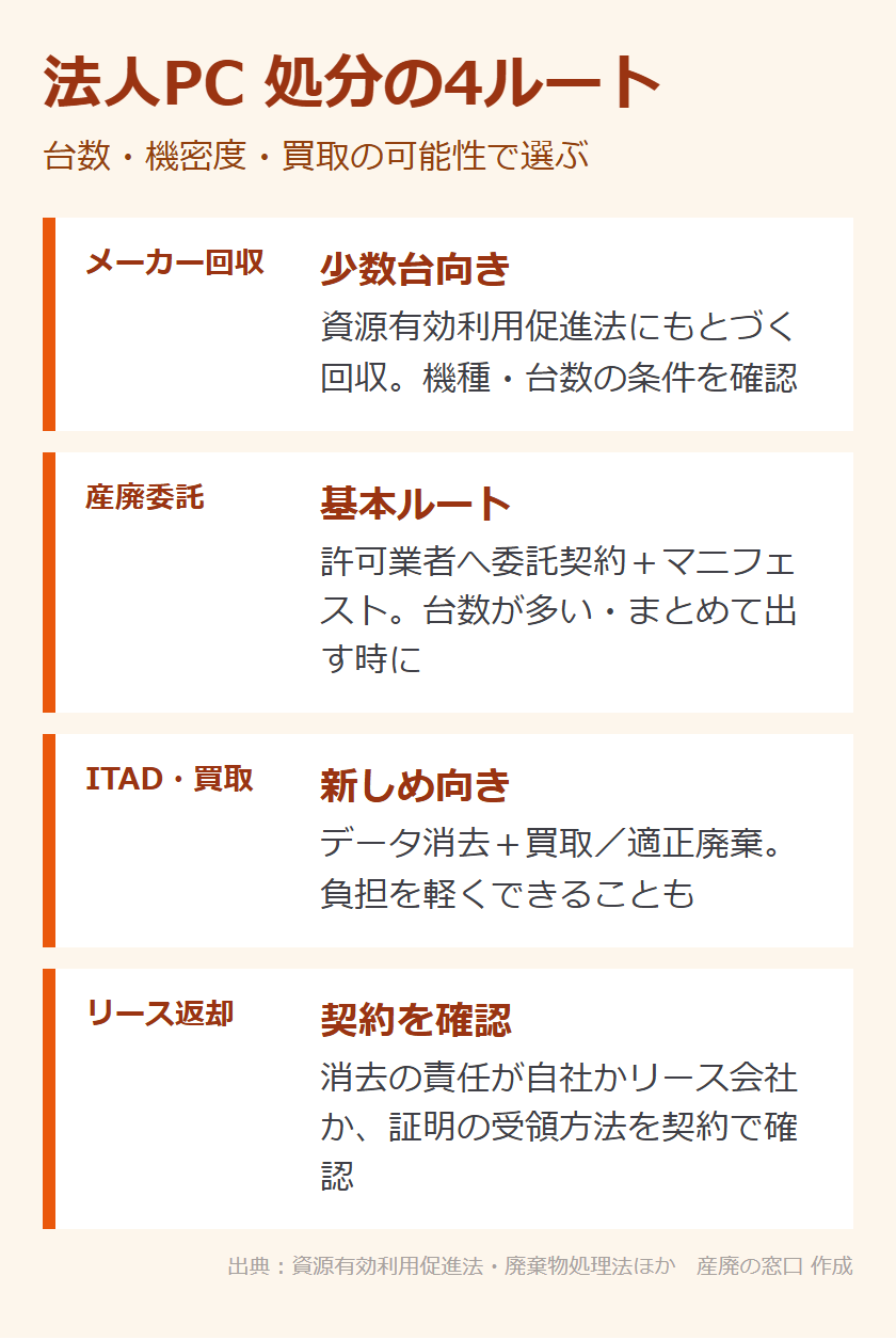 図：法人PC 処分の4ルート