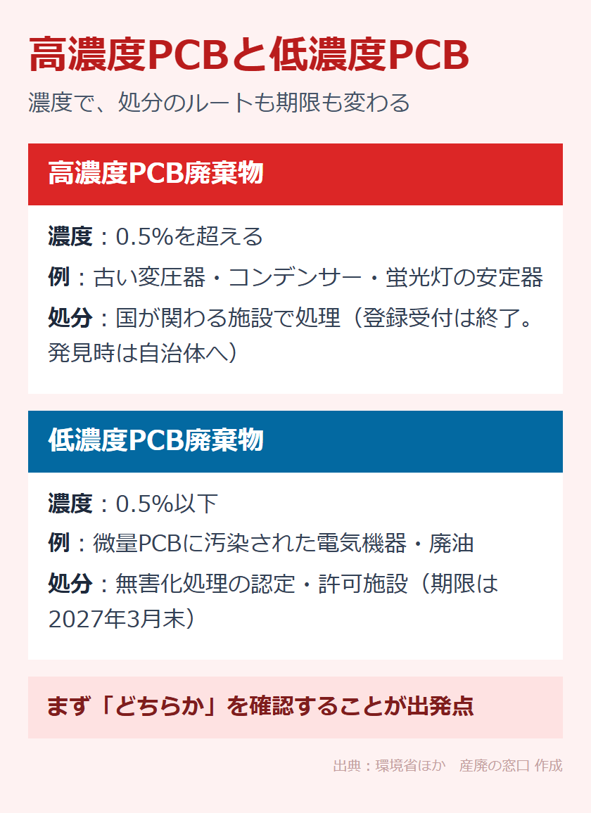 高濃度PCB廃棄物と低濃度PCB廃棄物の違い