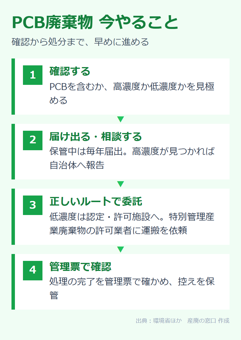 PCB廃棄物の処分に向けて今やること