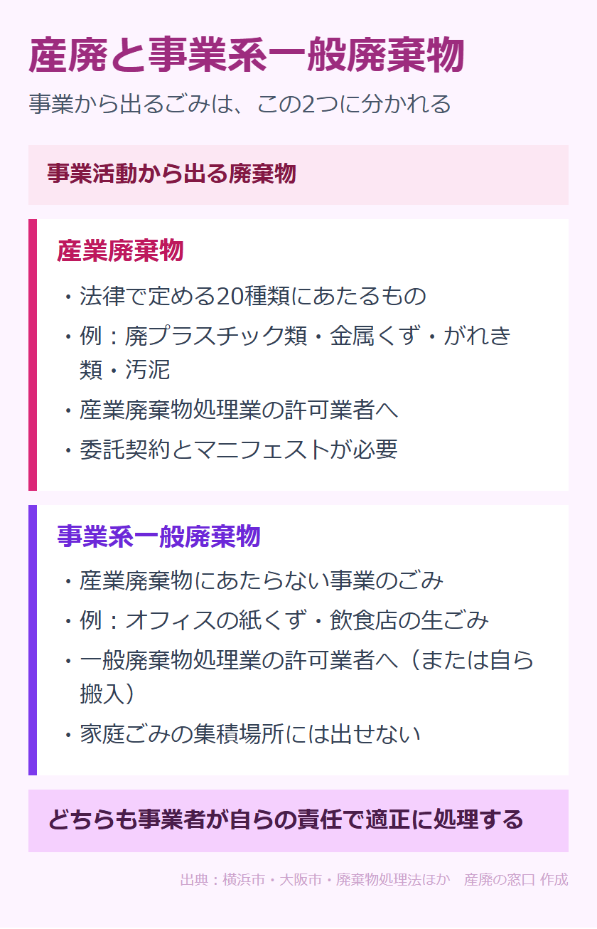 産業廃棄物と事業系一般廃棄物の違い