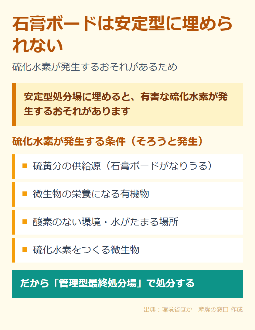 石膏ボードを安定型処分場に埋められない理由