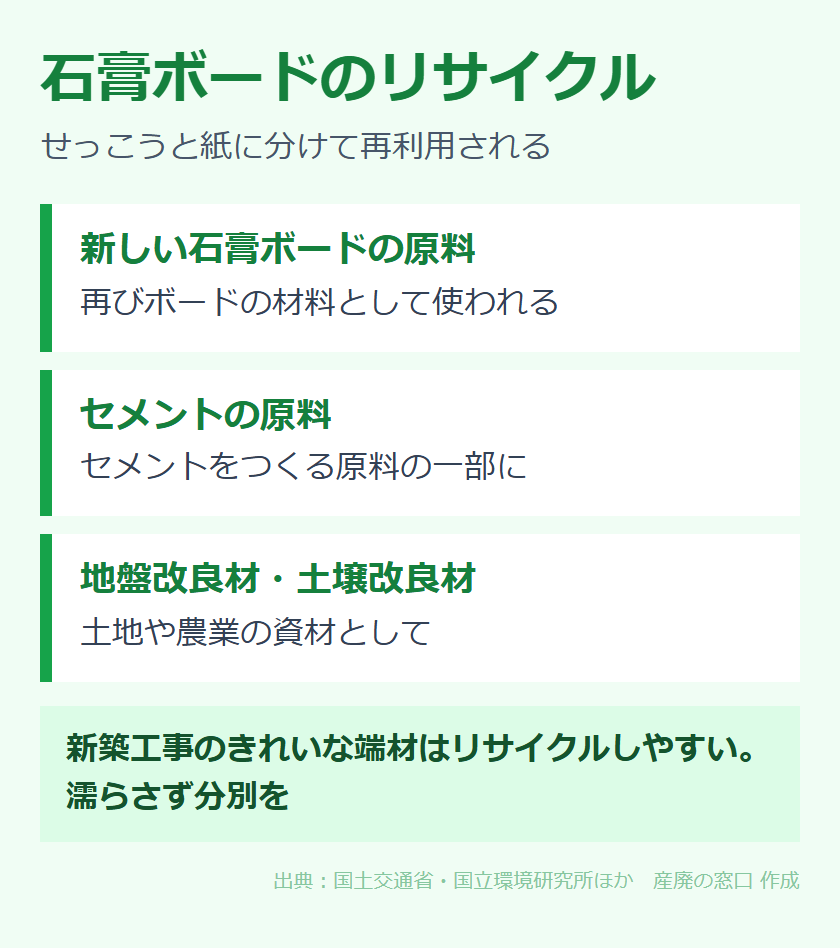 石膏ボードのおもなリサイクル用途