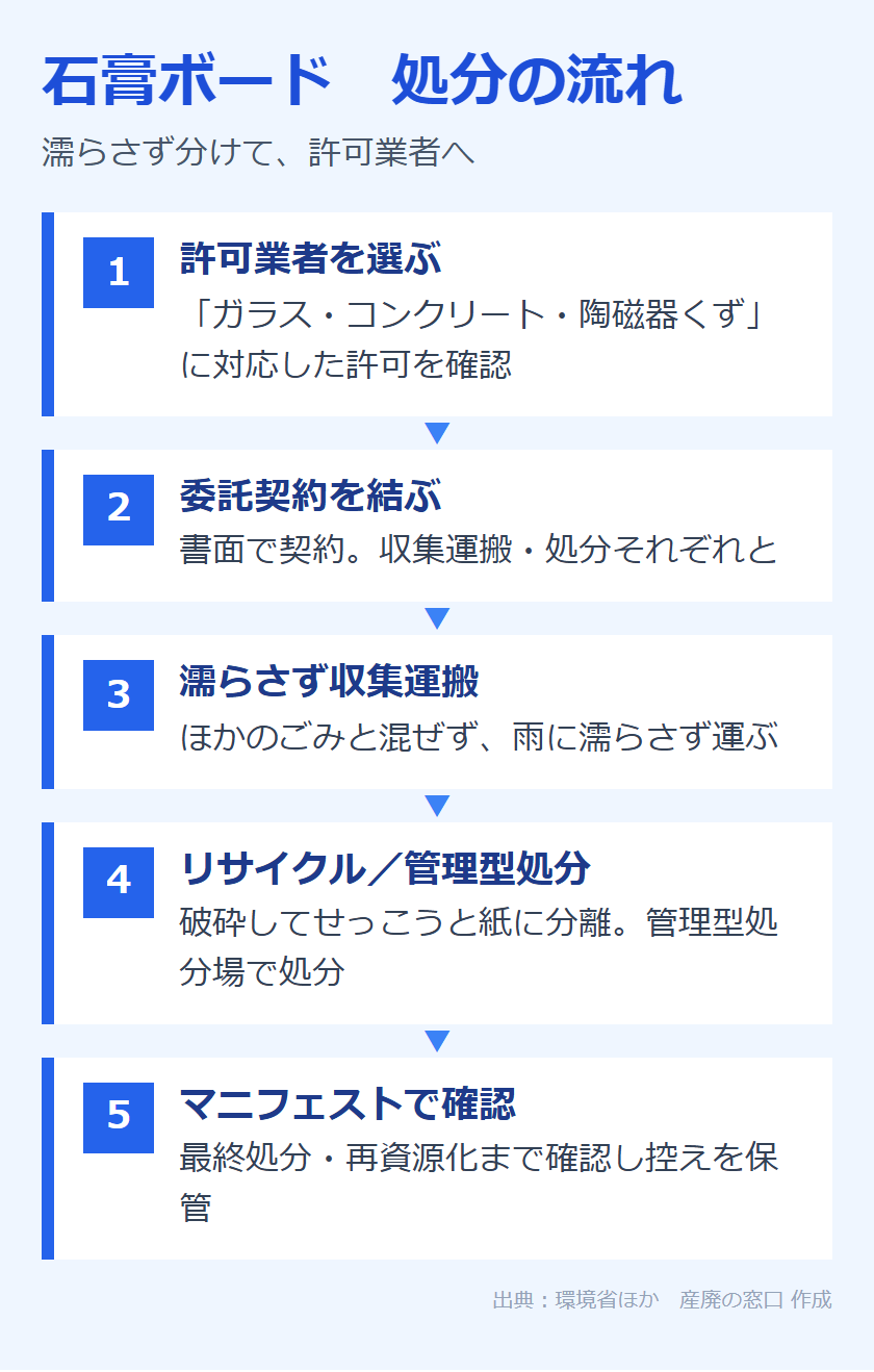 石膏ボードの処分の流れ