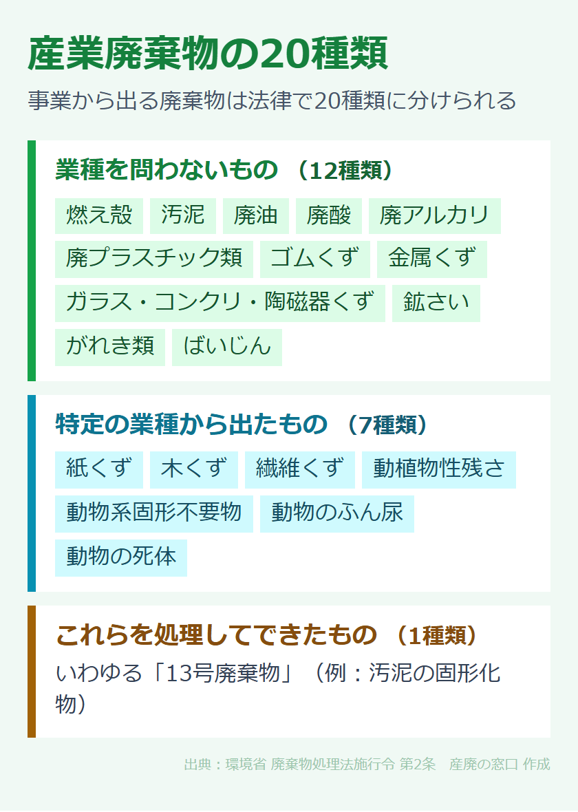 産業廃棄物の20種類