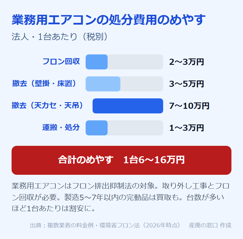 業務用エアコンの処分費用のめやす：フロン回収2〜3万円、撤去（壁掛・床置）3〜5万円、撤去（天カセ・天吊）7〜10万円、運搬・処分1〜3万円。合計のめやす1台6〜16万円