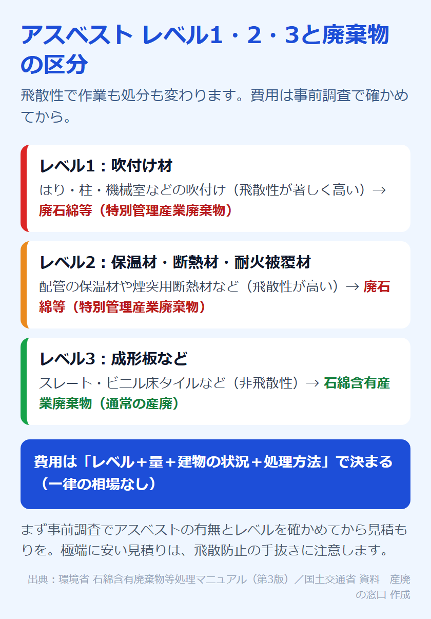 アスベスト レベル1・2・3と廃棄物の区分：レベル1＝吹付け材（飛散性が著しく高い）は廃石綿等（特別管理産業廃棄物）、レベル2＝保温材・断熱材・耐火被覆材（飛散性が高い）も廃石綿等、レベル3＝成形板・スレート・ビニル床タイルなど（非飛散性）は石綿含有産業廃棄物（通常の産廃）。費用はレベル＋量＋建物の状況＋処理方法で決まり一律の相場はない。まず事前調査で有無とレベルを確かめてから見積もりを