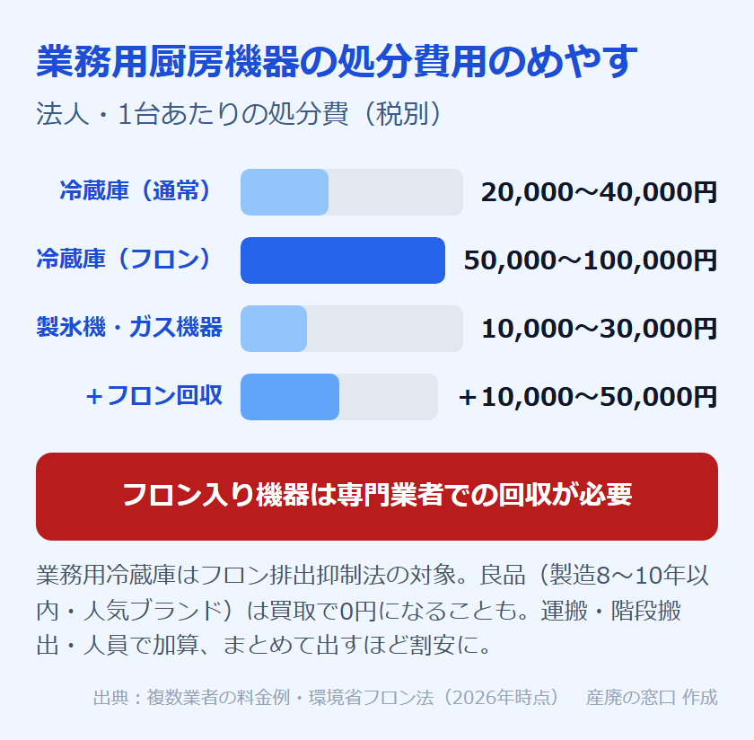 業務用厨房機器の処分費用のめやす:冷蔵庫(通常)2〜4万円、フロン機5〜10万円、製氷機・ガス機器1〜3万円、フロン回収は別途1〜5万円。良品は買取で0円も