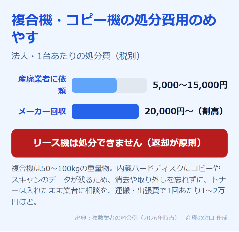 複合機・コピー機の処分費用のめやす：産廃業者に依頼で1台5,000〜15,000円、メーカー回収は20,000円〜と割高。リース機は処分できず返却が原則