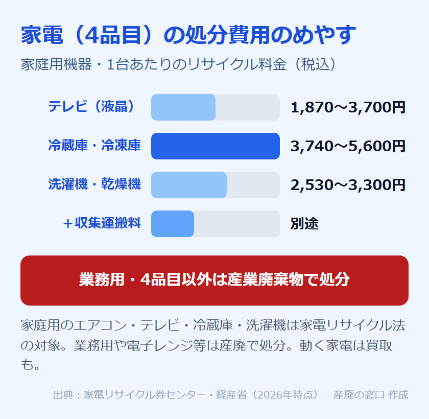 家電（4品目）の処分費用のめやす：テレビ（液晶）1,870〜3,700円、冷蔵庫・冷凍庫3,740〜5,600円、洗濯機・乾燥機2,530〜3,300円のリサイクル料金＋収集運搬料。業務用や4品目以外は産廃で処分
