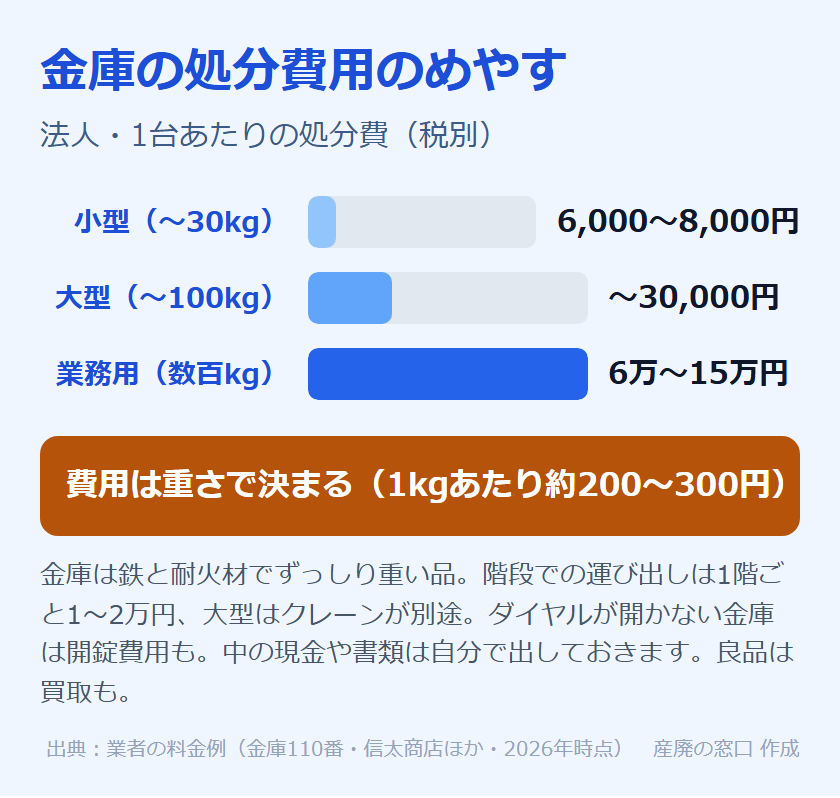 金庫の処分費用のめやす:小型耐火(〜30キロ)6,000〜8,000円、大型(〜100キロ)〜30,000円、業務用(数百キロ)6万〜15万円。費用は重さで決まり1キロあたり約200〜300円