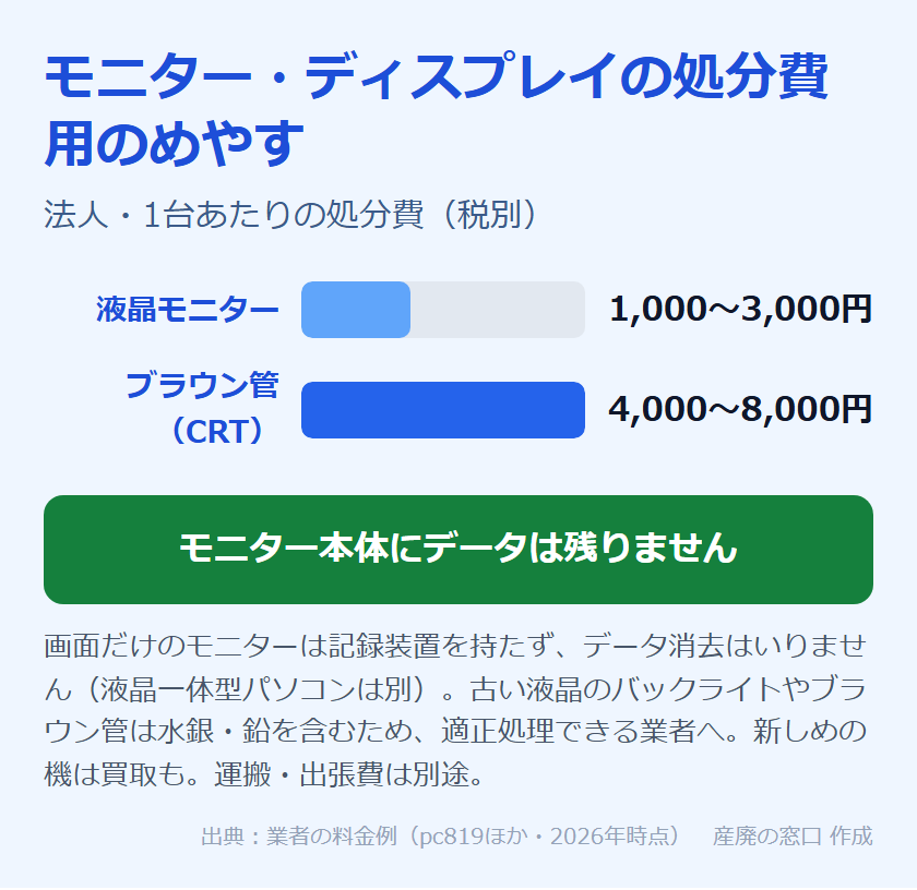 モニター・ディスプレイの処分費用のめやす：液晶モニターは1台1,000〜3,000円、ブラウン管モニターは4,000〜8,000円。モニター本体にデータは残らない