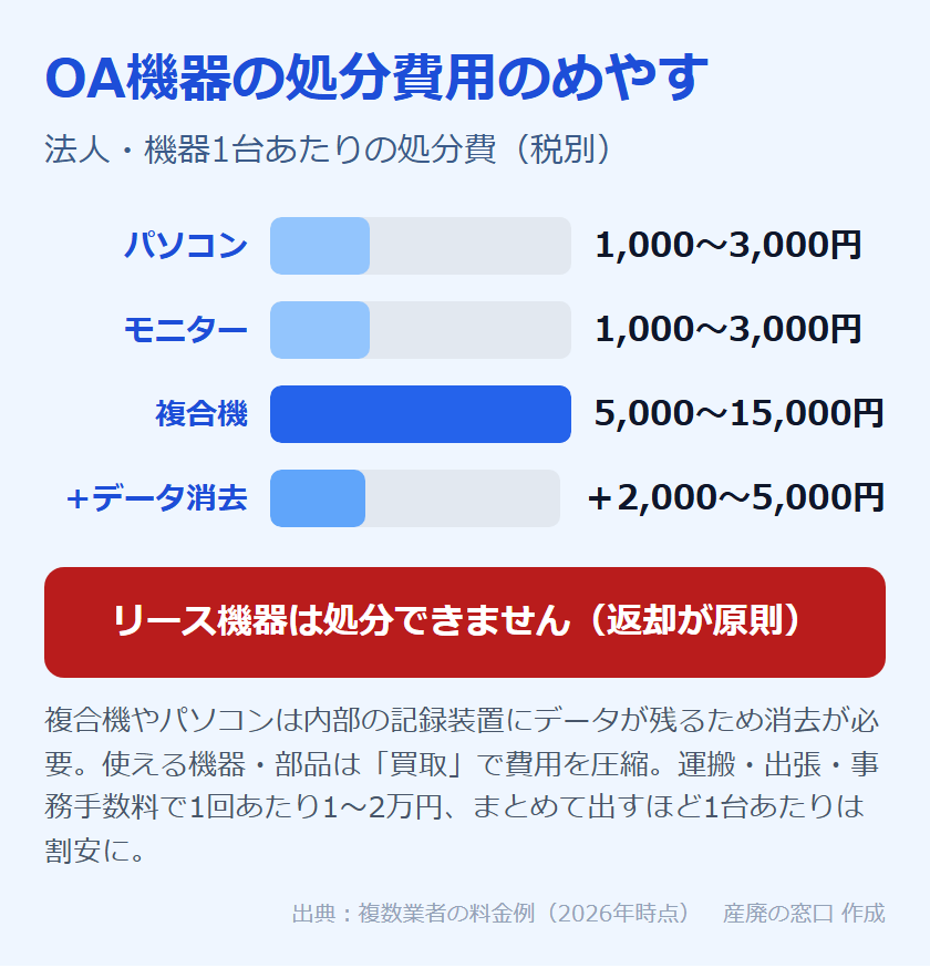 OA機器の処分費用のめやす:パソコン・モニターは1台1,000〜3,000円、複合機は5,000〜15,000円、データ消去は+2,000〜5,000円。リース機器は返却が原則